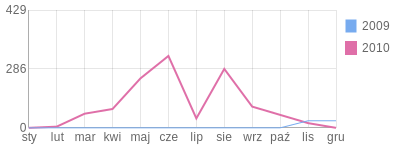 Wykres roczny blog rowerowy wachu.bikestats.pl
