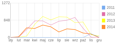Wykres roczny blog rowerowy KAMAR14.bikestats.pl