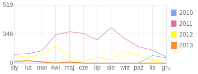 Wykres roczny blog rowerowy McAron.bikestats.pl