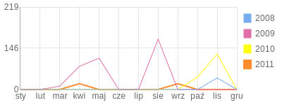Wykres roczny blog rowerowy emzi.bikestats.pl
