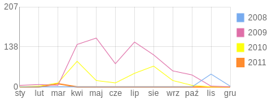 Wykres roczny blog rowerowy kretes.bikestats.pl