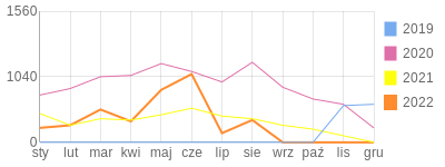 Wykres roczny blog rowerowy paulina91.bikestats.pl