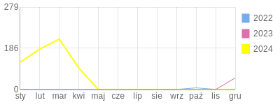 Wykres roczny blog rowerowy g286.bikestats.pl