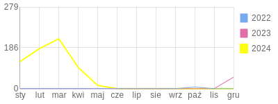 Wykres roczny blog rowerowy g286.bikestats.pl