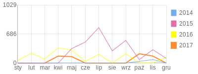 Wykres roczny blog rowerowy lasgosia.bikestats.pl