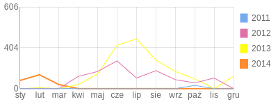 Wykres roczny blog rowerowy Kira87.bikestats.pl