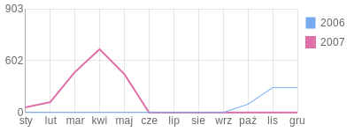 Wykres roczny blog rowerowy domin177.bikestats.pl