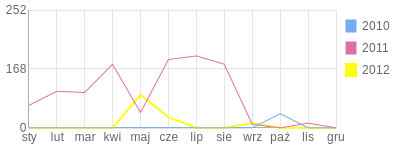 Wykres roczny blog rowerowy przemumtb.bikestats.pl