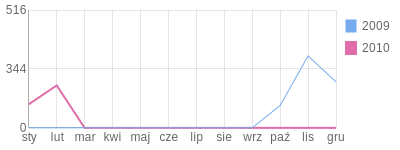 Wykres roczny blog rowerowy lazy.bikestats.pl