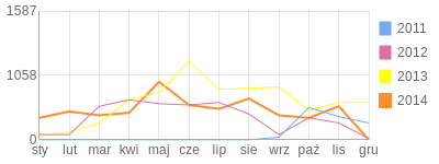 Wykres roczny blog rowerowy mklos.bikestats.pl
