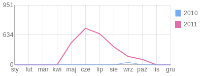 Wykres roczny blog rowerowy dawidm.bikestats.pl