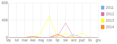 Wykres roczny blog rowerowy gawer26.bikestats.pl