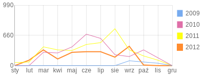 Wykres roczny blog rowerowy bloom.bikestats.pl