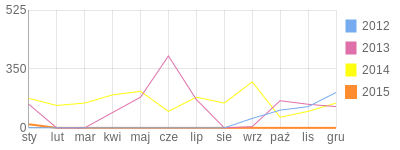 Wykres roczny blog rowerowy MonsteR.bikestats.pl