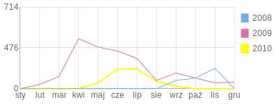 Wykres roczny blog rowerowy nevermind.bikestats.pl