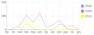 Wykres roczny blog rowerowy cusek.bikestats.pl