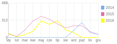 Wykres roczny blog rowerowy Krzysiek6.bikestats.pl