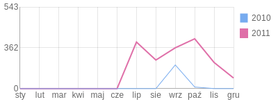 Wykres roczny blog rowerowy lukejawo.bikestats.pl
