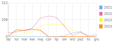 Wykres roczny blog rowerowy ankaj28.bikestats.pl