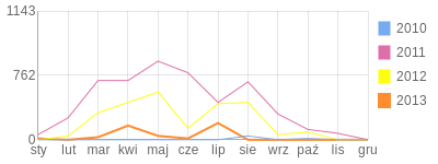 Wykres roczny blog rowerowy ryba5374.bikestats.pl