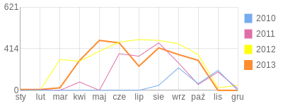 Wykres roczny blog rowerowy gilanel.bikestats.pl