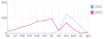 Wykres roczny blog rowerowy Eryczek.bikestats.pl