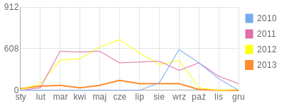 Wykres roczny blog rowerowy axis.bikestats.pl