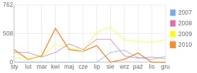 Wykres roczny blog rowerowy Szalony.bikestats.pl