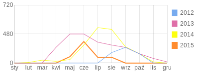 Wykres roczny blog rowerowy sebleg.bikestats.pl