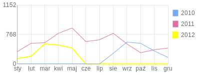 Wykres roczny blog rowerowy sliwka.bikestats.pl