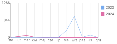 Wykres roczny blog rowerowy krydus.bikestats.pl