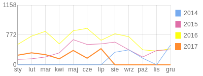 Wykres roczny blog rowerowy zukikiziu.bikestats.pl