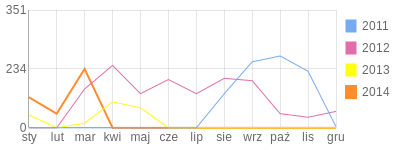 Wykres roczny blog rowerowy marektrek.bikestats.pl