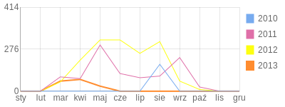 Wykres roczny blog rowerowy michupd.bikestats.pl