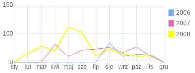 Wykres roczny blog rowerowy MidMad.bikestats.pl