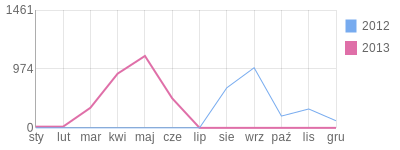 Wykres roczny blog rowerowy bikeholiczka.bikestats.pl
