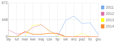 Wykres roczny blog rowerowy Luki7922.bikestats.pl