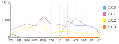 Wykres roczny blog rowerowy sargath.bikestats.pl