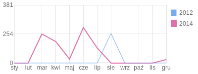 Wykres roczny blog rowerowy tytan.bikestats.pl