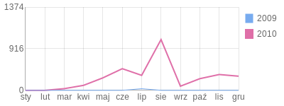 Wykres roczny blog rowerowy MonK.bikestats.pl