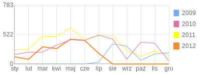 Wykres roczny blog rowerowy dominik.bikestats.pl
