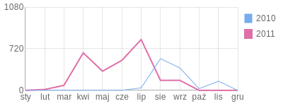 Wykres roczny blog rowerowy gemsi.bikestats.pl