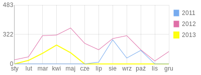 Wykres roczny blog rowerowy olomaster.bikestats.pl
