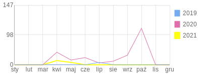 Wykres roczny blog rowerowy lec33.bikestats.pl