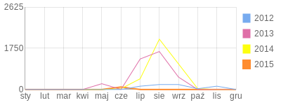 Wykres roczny blog rowerowy kobi.bikestats.pl