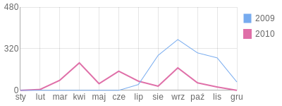 Wykres roczny blog rowerowy foly.bikestats.pl