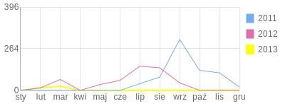 Wykres roczny blog rowerowy budrys86.bikestats.pl