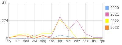 Wykres roczny blog rowerowy MackoS.bikestats.pl