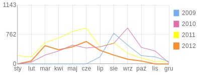 Wykres roczny blog rowerowy KTMka.bikestats.pl