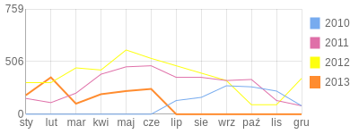 Wykres roczny blog rowerowy nurek.bikestats.pl